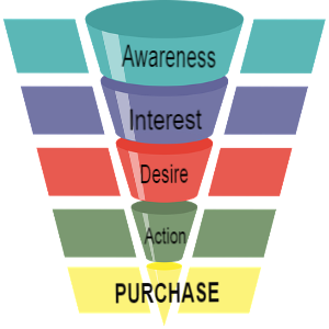 Sales Funnel
Awareness-Interest-Desire-Action-Purchase