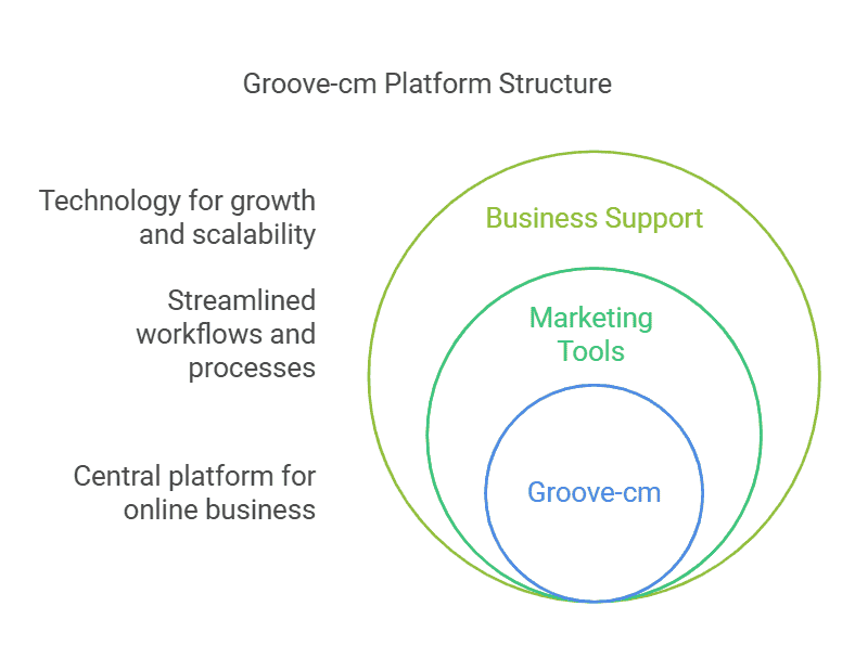 Groove-cm-Review-Platform-Structure-visual-selection