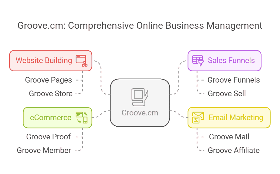 Groove-cm-Review-comprehensive-online-business-management-platform-visual-selection