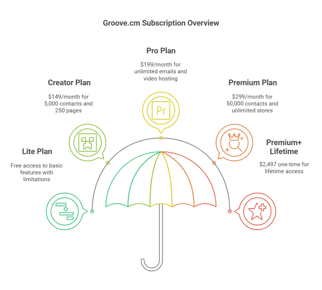 Groove-cm-review-subscription-overview-visual-selection