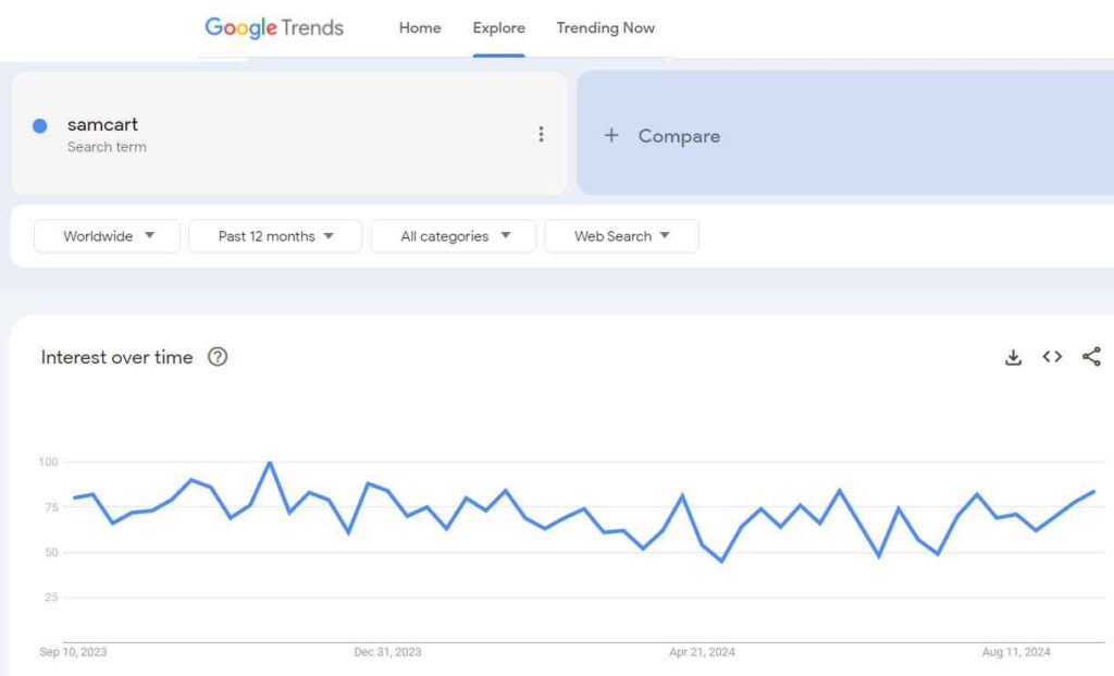 SamCart trends over 12 months