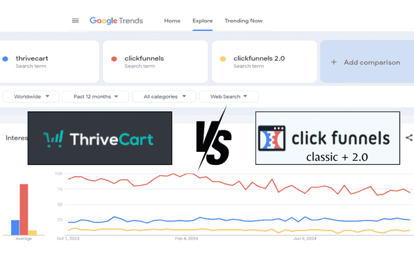 thrivecart-vs-clickfunnels-classic-2-0-trends