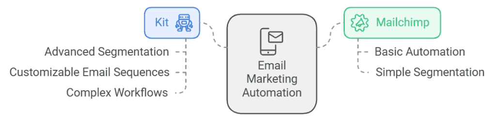 Automation-and-Sequences-Which-Platform-Helps-You-Grow-Faster