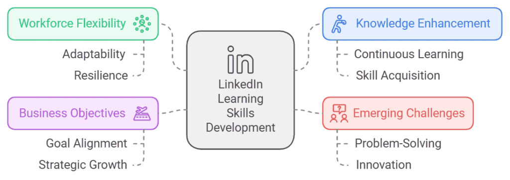 Linkedin-learning-skills-development