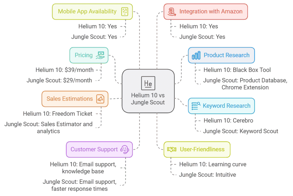 helium10-vs-junglescout-features-comparison