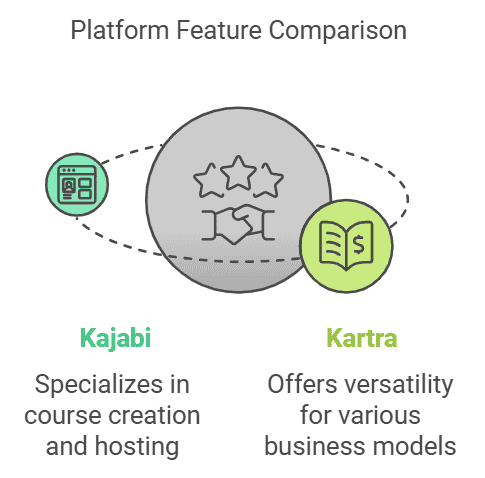 kartra-vs-kajabi-course-creation-features