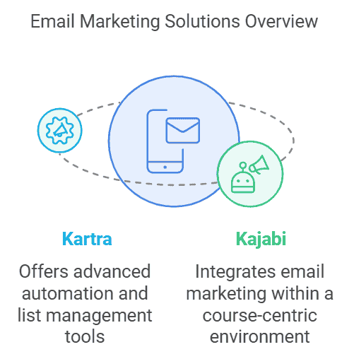 kartra-vs-kajabi-email-marketing-solutions