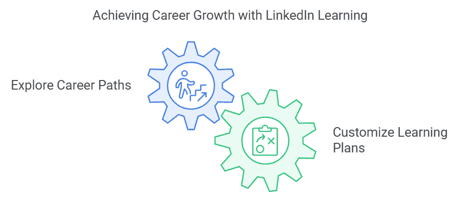 key-features-of linkedin-learning-for-skills-development