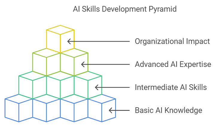 linkedin-learning-ai-skills-development-pyramid