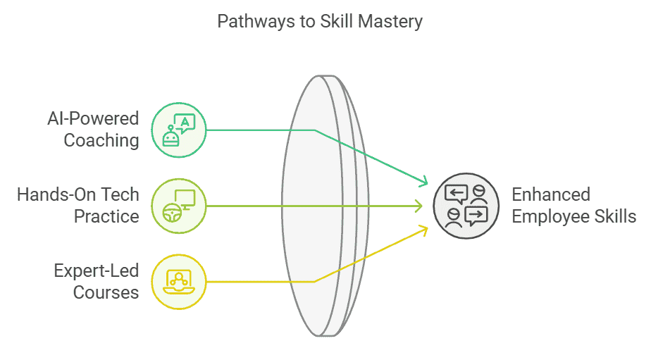 linkedin-learning-development-pathways-to-skill-mastery