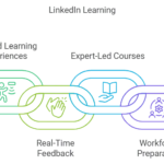 linkedin-learning-skills-development-for-business-success