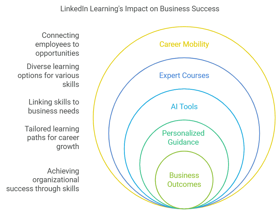 linkedin-learning-skills-development-key-takeaways