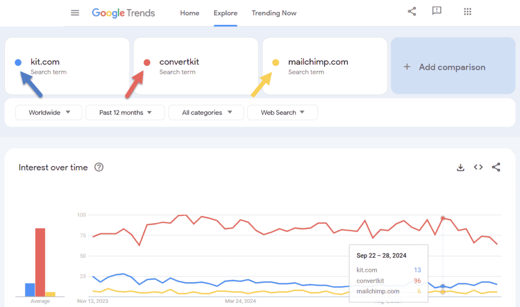 maichimp-vs-kit-convertkit-trends