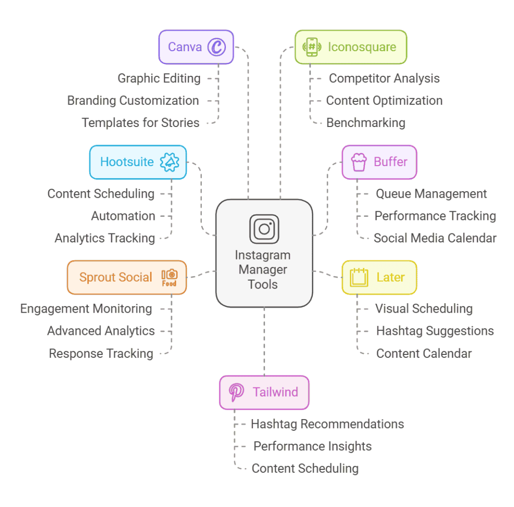 Instagram-Manager-Tools-and-Their-Functions