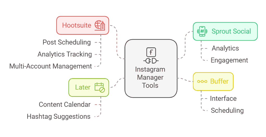 Top-Instagram- Manager-Tools