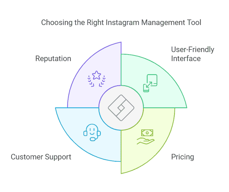 choosing-the-right-instagram-management-tool