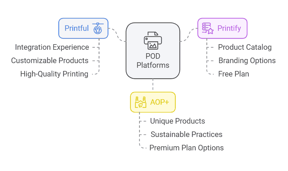 comparison-of-top-platforms-for-print-on-demand