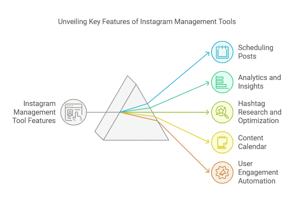 exploring-instagram-management-tool-features