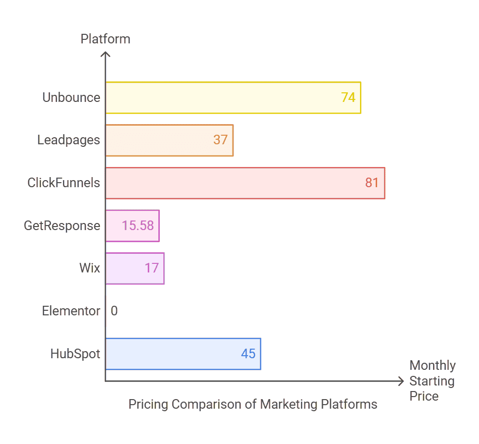 instapage-alternatives-pricing-chart