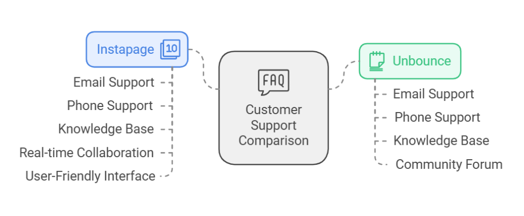 instapage-vs-unbounce-customer-support-comparison