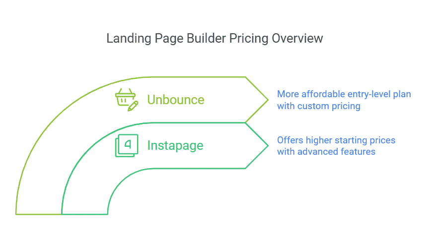 instapage-vs-unbounce-pricing-plans-comparison