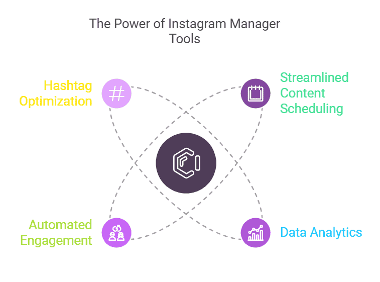 the-power-of-instagram-manager-tools