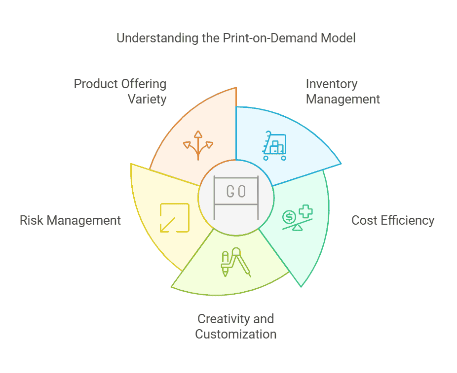 understanding-the-print-on-demand-model