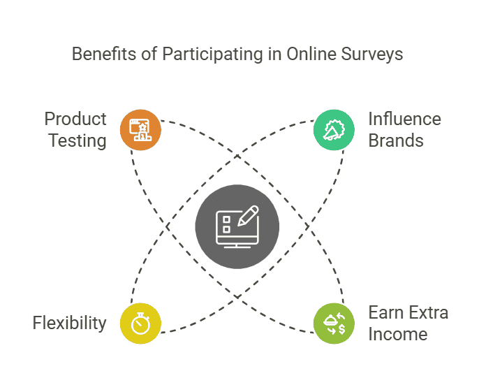 benefits-of-participating-in-online-surveys