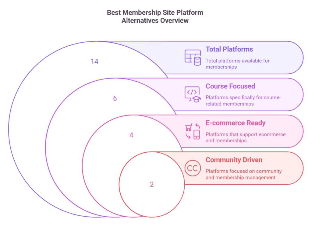 Best-Membership-Site-Platform-Alternatives-Overview