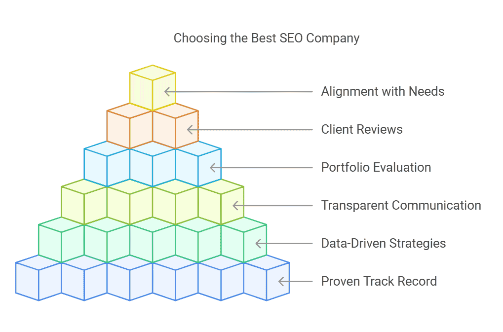 Best-Rated-SEO- Companies-choosing-the-seo-company