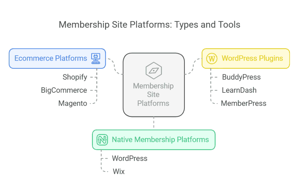 best-membership-site-platforms-types-and-tools