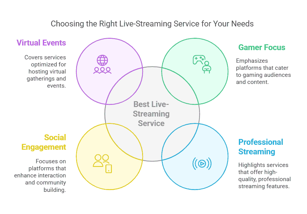 choosing-the-right-Live-Streaming-Service-for-your-needs-visual-selection