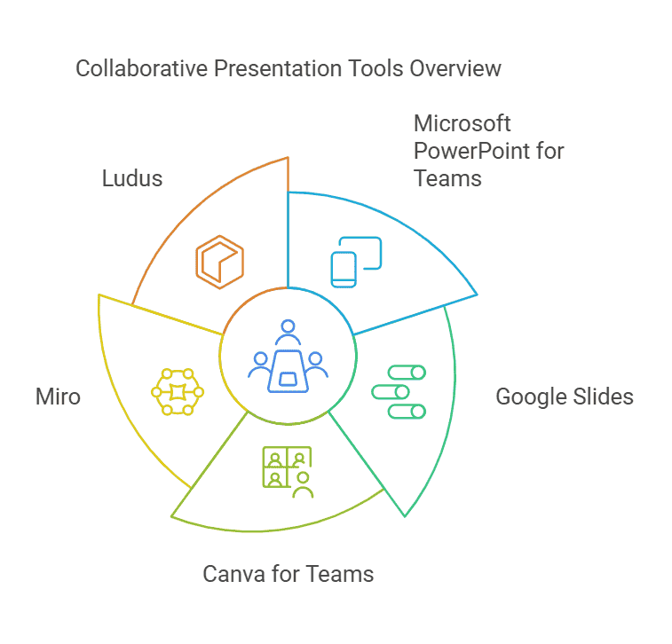 collaborative-presentation-tools-overview