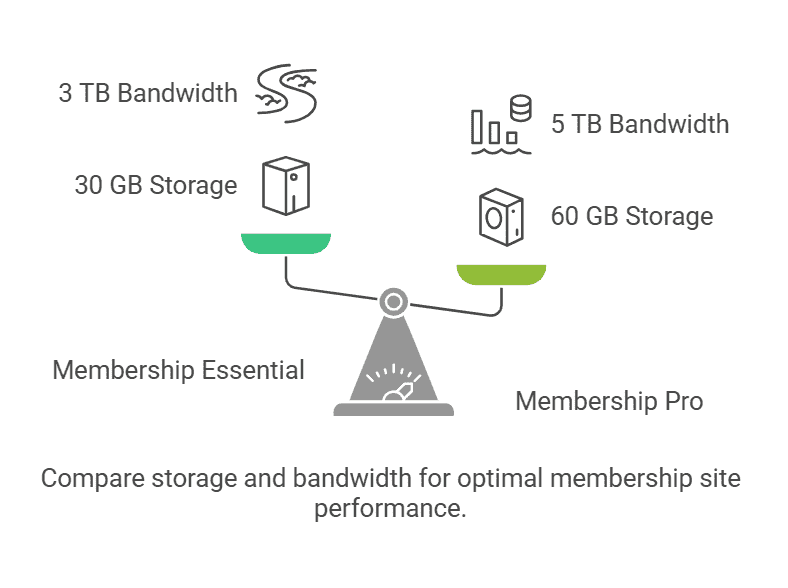 compare-storage-and-bandwidth-for-optimal-membership-site-performance