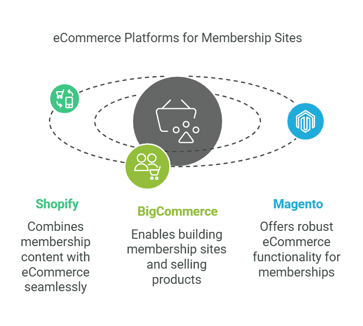 eCommerce-platforms-for-membership-sites