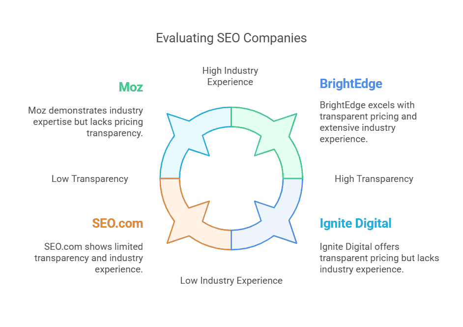 evaluating-seo-companies