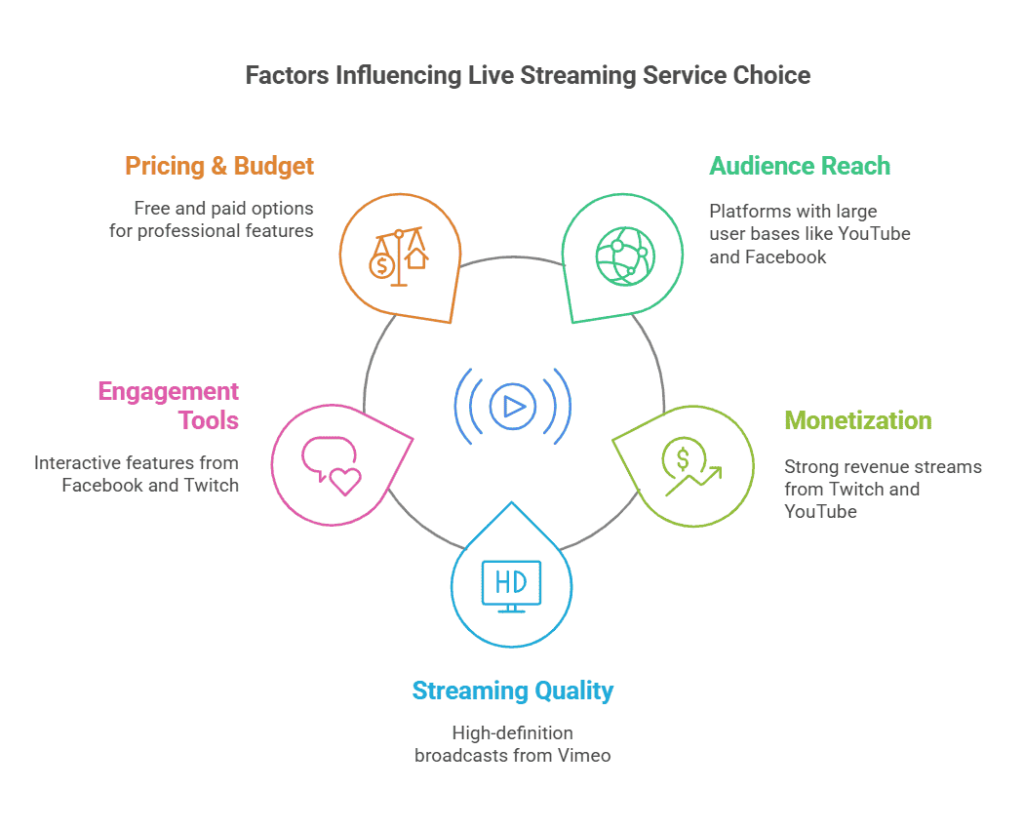 factors-influencing- Live-Streaming-Service-choice-visual-selection