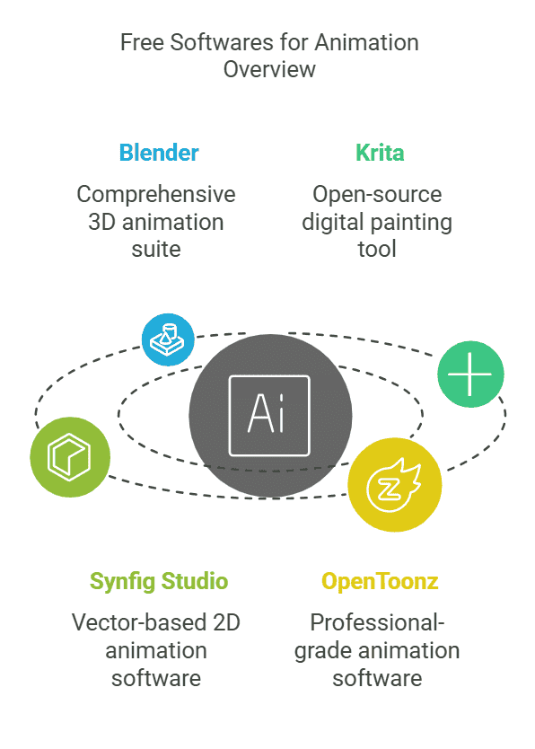 free-softwares-for-animation-overview