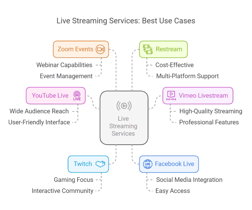 live-streaming-services-best-use-cases-visual-selection