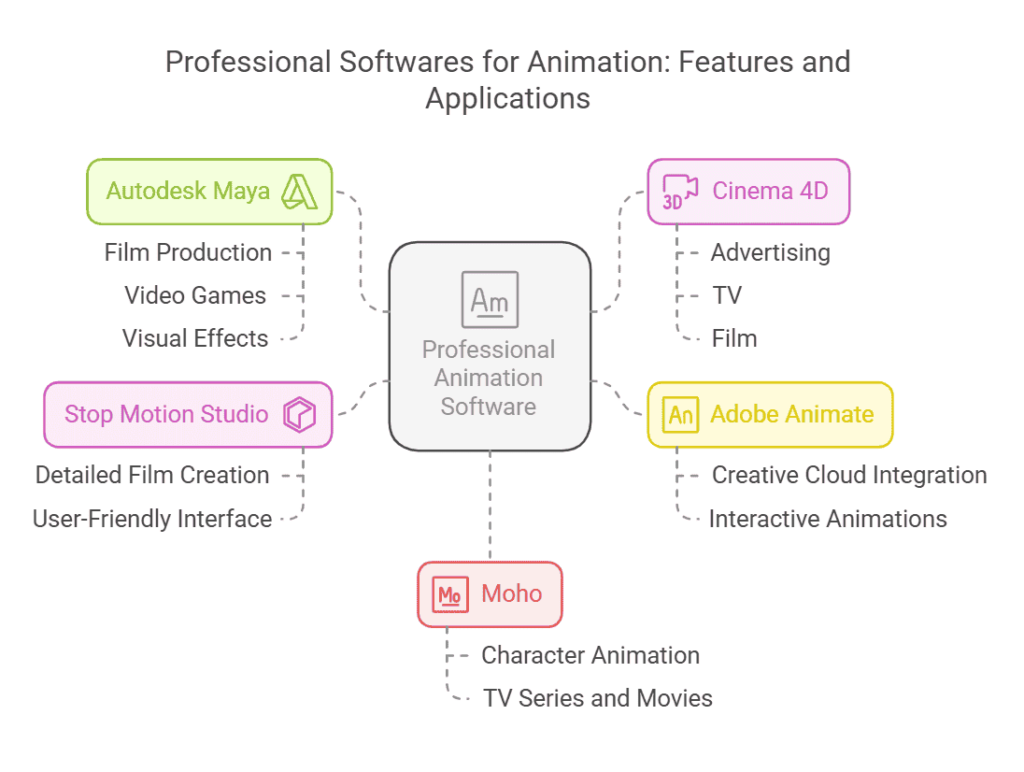 professional-softwares-for-animation-features-and-applications