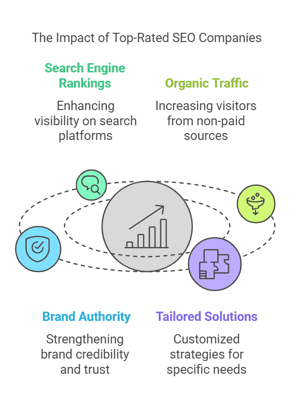 the-impact-of-top-rated-seo-companies