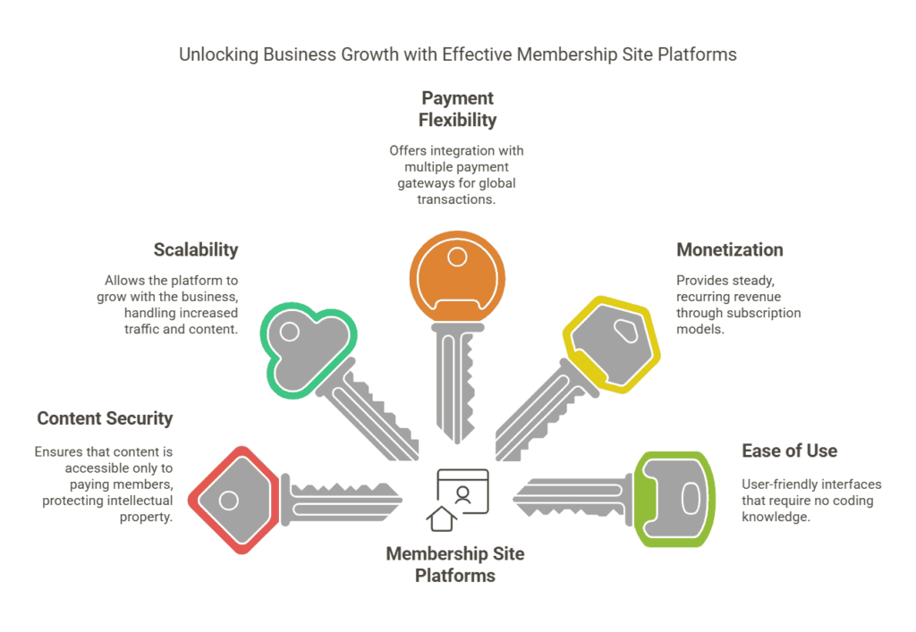 unlocking-business-growth-with-effective-membership-sites-platforms