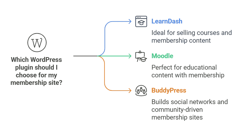 which-wordpress-plugin-should-i-choose-for-my-membership-site