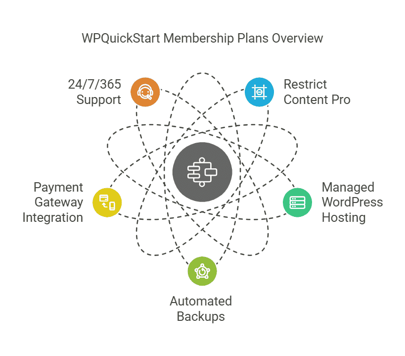 wpquickstart-membership-plans-overview