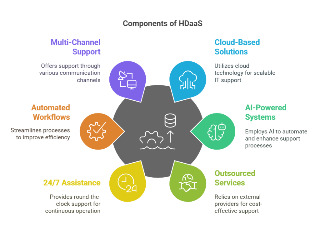 Help-Desk-as-a-Service-components-of-HDaaS