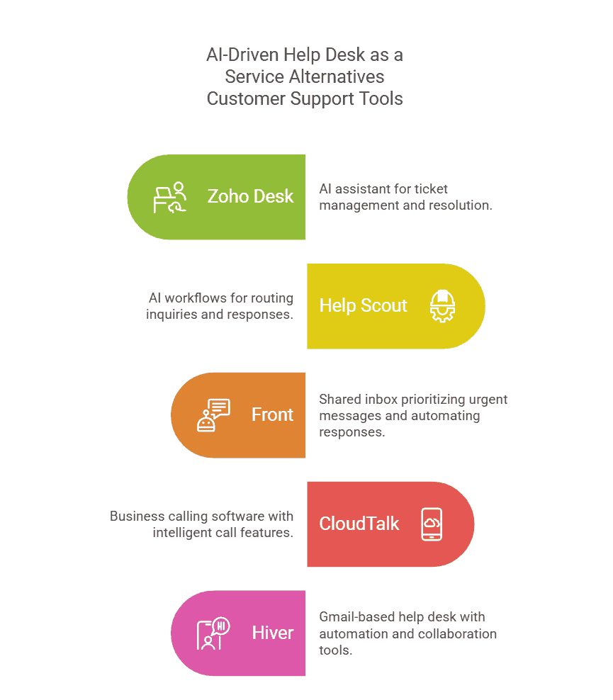 ai-driven-help-desk-as-a-service-alternatives-customer-support-tools