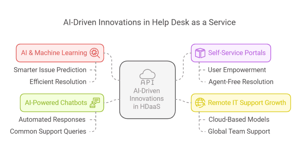 ai-driven-inovations-in-help-desk-as-a-service