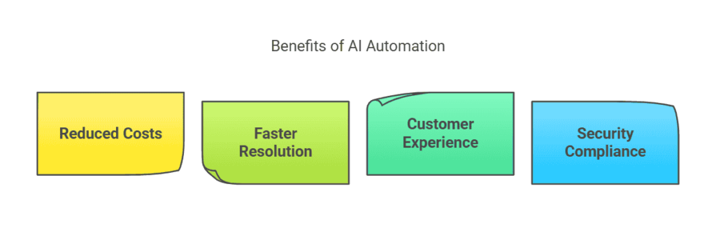 benefits-of-ai-automation-of-a-managed-help-desk-as-a-service