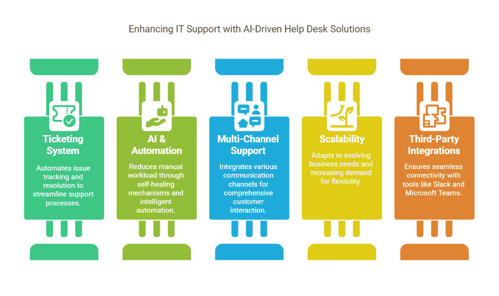 enhancing-IT-support-with-ai-driven-help-desk-as-a-service-solutions