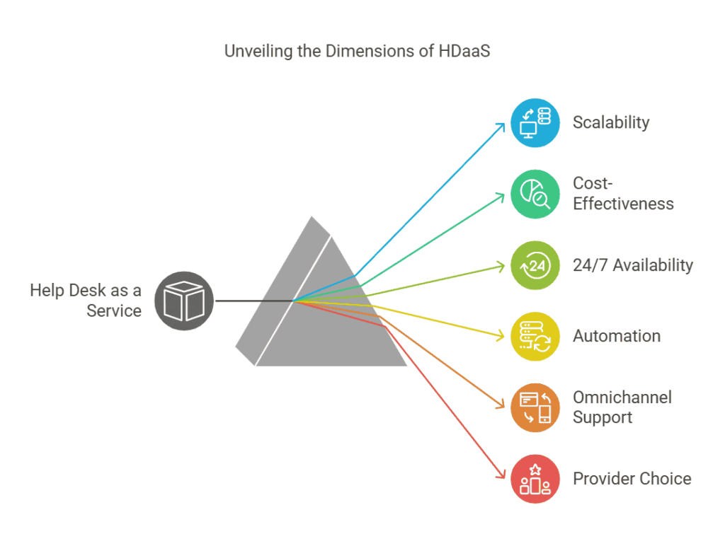 help-desk-as-a-service-unveiling-the-dimensions-of-HDaaS